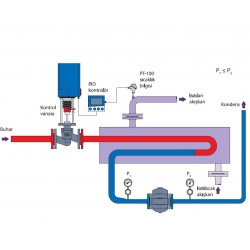 Şekil-V: Bir kontrole sahip proseste kondens tahliyesi sorunu (kontrol vanası neredeyse tamamen kapalı durumda)