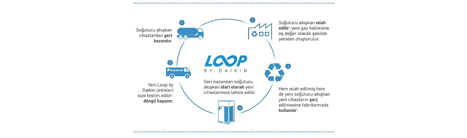 Daikin, yeni teknolojisi ‘L∞P by Daikin’ projesi