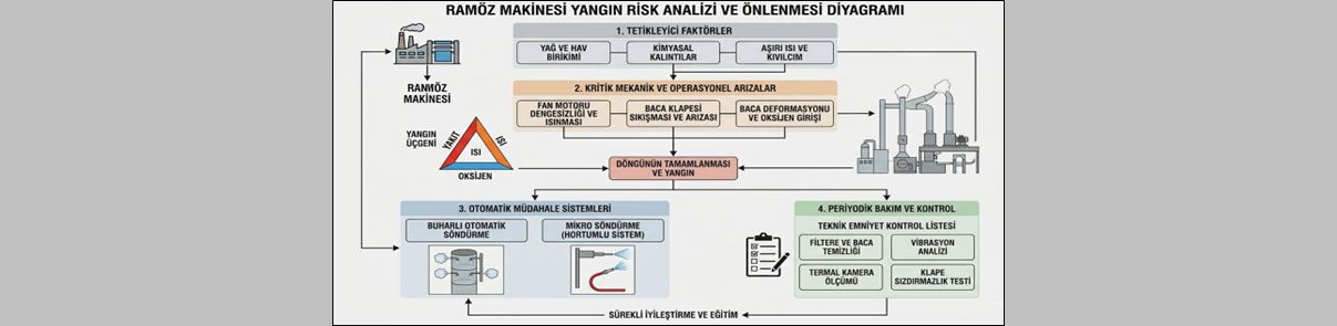 Ram Makinelerinde Yangın Riski: Tetikleyen Faktörler Ve Önlemler 